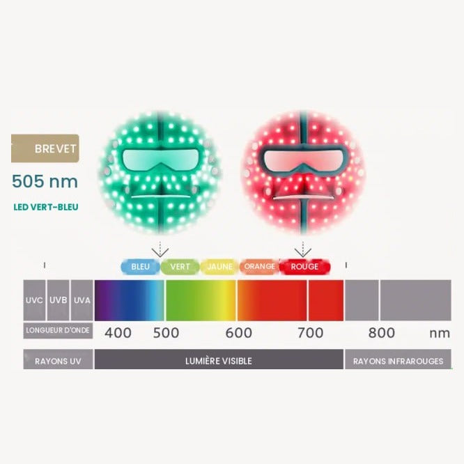 LED light spectrum from 400 to 800 nm with YA-MAN's patented 505 nm blue-green LED